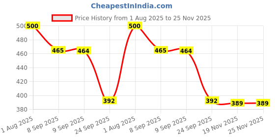 flipkart.com av cart 2 KG Bean Bag Filling Balls – Anti-Flat Formula Bean Bag Filler av cart Price History Graph from 1 Aug 2025 to 24 Nov 2025