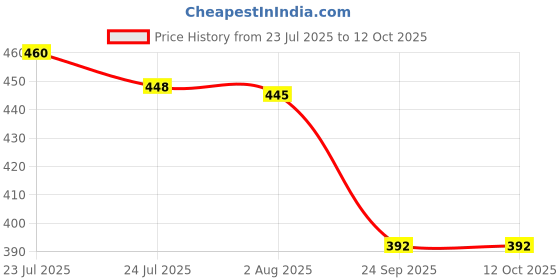 flipkart.com av cart 2 kg Bean Bag Filling Material – Smooth & Supportive Beads Bean Bag Filler av cart Price History Graph from 23 Jul 2025 to 11 Oct 2025
