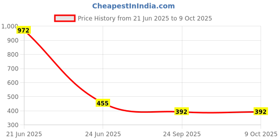 flipkart.com av cart 2 kg Bean Bag Filling – Relaxing EPS Beads Refill Bean Bag Filler av cart Price History Graph from 21 Jun 2025 to 8 Oct 2025