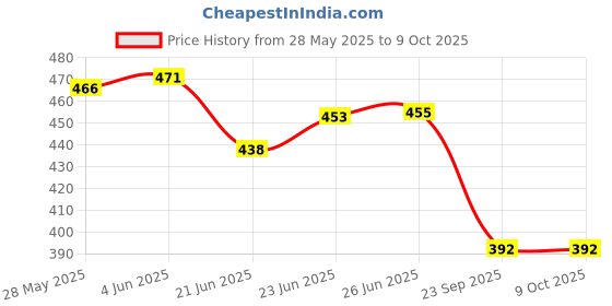 flipkart.com av cart 2 KG Bean Bag Fillings Non-Toxic & Clean Bean Bag Filler av cart Price History Graph from 28 May 2025 to 9 Oct 2025