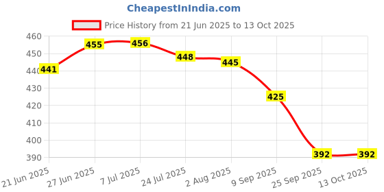 flipkart.com av cart 2 kg Bean Bag Foam Refill – Ideal for Long-Use Bean Bags Bean Bag Filler av cart Price History Graph from 21 Jun 2025 to 13 Oct 2025