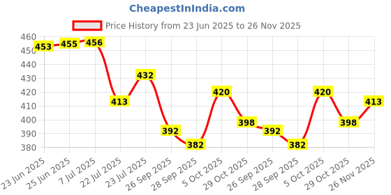 flipkart.com av cart 2 kg Bean Bag Refill – High-Density Polystyrene Beans for Ultimate Comfort Bean Bag Filler av cart Price History Graph from 23 Jun 2025 to 26 Nov 2025