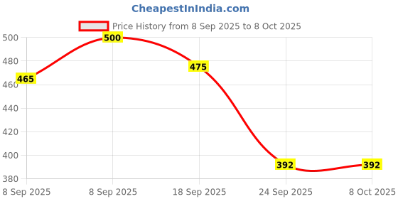 flipkart.com av cart 2 KG Bean Bag Refill with High-Density Filler Balls Bean Bag Filler av cart Price History Graph from 8 Sep 2025 to 8 Oct 2025