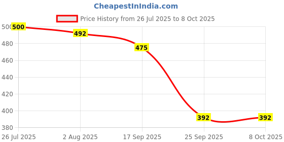 flipkart.com av cart 2 KG Bean Bag Refilling Material – Soft Thermocol Beads Bean Bag Filler av cart Price History Graph from 26 Jul 2025 to 8 Oct 2025