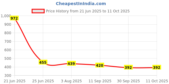 flipkart.com av cart 2 kg Bean Bag Support Beads – Lightweight & Long-Lasting Bean Bag Filler av cart Price History Graph from 21 Jun 2025 to 10 Oct 2025