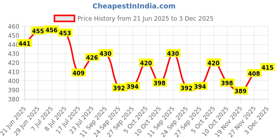 flipkart.com av cart 2 kg EPS Balls – Best Filler for Bean Bag Chairs & Sofa Bean Bag Filler av cart Price History Graph from 21 Jun 2025 to 3 Dec 2025