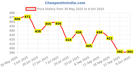 flipkart.com av cart 2 KG EPS Balls Comfortable & Lightweight Refill Bean Bag Filler av cart Price History Graph from 30 May 2025 to 8 Oct 2025