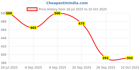 flipkart.com av cart 2 KG Filler for All Bean Bag Sizes Bean Bag Filler av cart Price History Graph from 26 Jul 2025 to 9 Oct 2025
