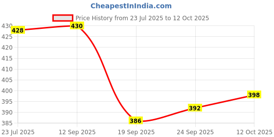 flipkart.com av cart 2 KG High-Density Bean Bag Filler – Lightweight & Long-Lasting Micro Beads Bean Bag Filler av cart Price History Graph from 23 Jul 2025 to 12 Oct 2025