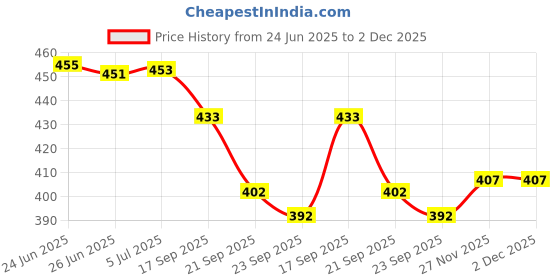 flipkart.com av cart 2 kg Polystyrene Refill – Soft Filling for Bean Bags Bean Bag Filler av cart Price History Graph from 24 Jun 2025 to 2 Dec 2025