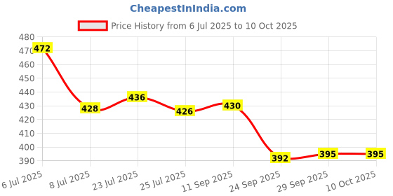 flipkart.com av cart 2 KG Refill for Lazy Chairs & Bean Bags Bean Bag Filler av cart Price History Graph from 6 Jul 2025 to 9 Oct 2025