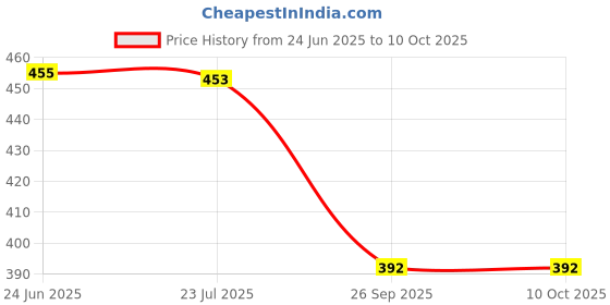 flipkart.com av cart 2 kg Soft Polystyrene Filler – Ideal for Large Seats Bean Bag Filler av cart Price History Graph from 24 Jun 2025 to 10 Oct 2025