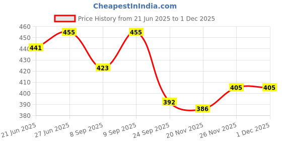 flipkart.com av cart 2 kg Thermocol Beads for Bean Bags – Refill Pack for Soft Seating Bean Bag Filler av cart Price History Graph from 21 Jun 2025 to 1 Dec 2025
