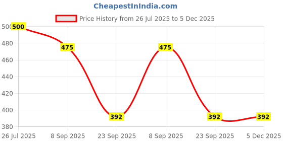 flipkart.com av cart 2 KG White EPS Beads for Bean Bag Filling Bean Bag Filler av cart Price History Graph from 26 Jul 2025 to 5 Dec 2025