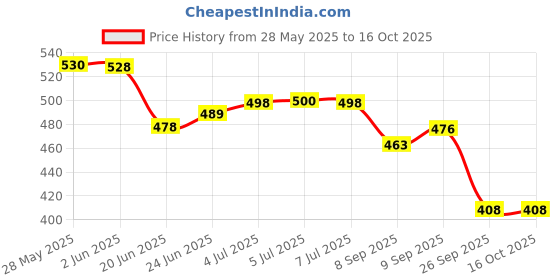 flipkart.com av cart 2.5 KG Bean Bag Filler High-Resilience EPS Bean Bag Filler av cart Price History Graph from 28 May 2025 to 15 Oct 2025