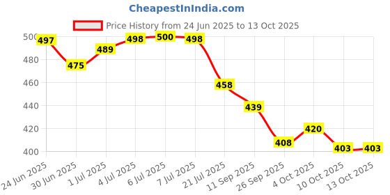 flipkart.com av cart 2.5 KG Bean Bag Fillings Non-Toxic & Clean Bean Bag Filler av cart Price History Graph from 24 Jun 2025 to 13 Oct 2025
