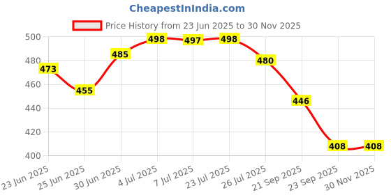 flipkart.com av cart 2.5 KG Virgin EPS Beads for Bean Bag Refill Bean Bag Filler av cart Price History Graph from 23 Jun 2025 to 28 Nov 2025