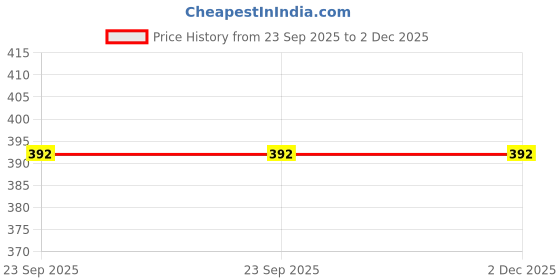 flipkart.com av cart 2KG Bean Bag Filler For Bean Bag Filling BB31 Bean Bag Filler av cart Price History Graph from 23 Sep 2025 to 1 Dec 2025