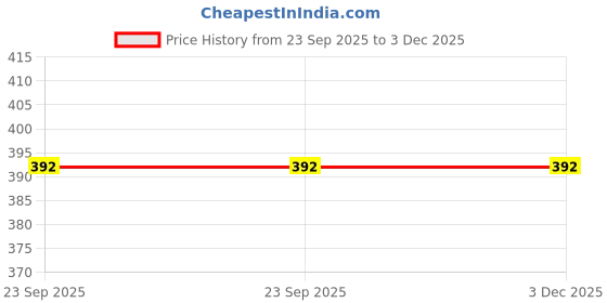 flipkart.com av cart 2KG Bean Bag Filler For Bean Bag Filling BB34 Bean Bag Filler av cart Price History Graph from 23 Sep 2025 to 2 Dec 2025