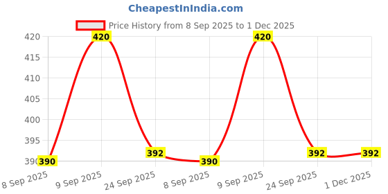 flipkart.com av cart 2KG Bean Bag Filler For Bean Bag Filling BB35 Bean Bag Filler av cart Price History Graph from 8 Sep 2025 to 30 Nov 2025