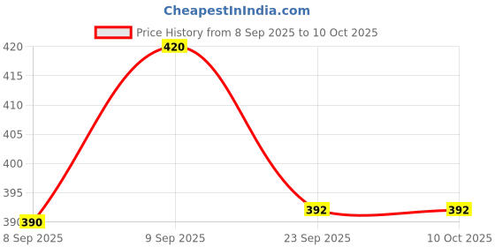 flipkart.com av cart 2KG Bean Bag Filler For Bean Bag Filling BB5 Bean Bag Filler av cart Price History Graph from 8 Sep 2025 to 10 Oct 2025