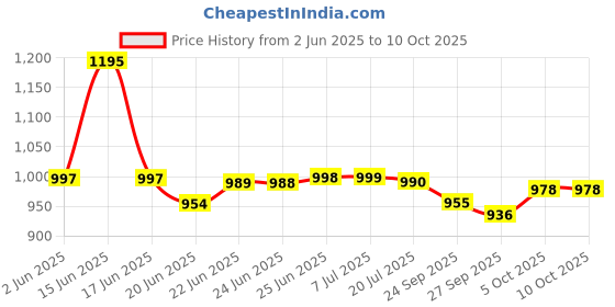 flipkart.com av cart 4 kg Bean Bag Filler – High-Density Polystyrene Beads for Comfort Bean Bag Filler av cart Price History Graph from 2 Jun 2025 to 10 Oct 2025
