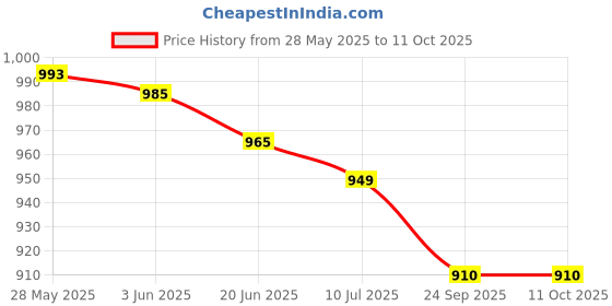flipkart.com av cart 4 KG Bean Bag Fillings Non-Toxic & Clean Bean Bag Filler av cart Price History Graph from 28 May 2025 to 10 Oct 2025