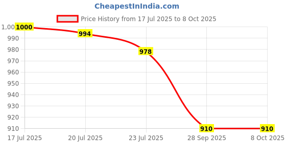 flipkart.com av cart 4 KG Refill for Lazy Chairs & Bean Bags Bean Bag Filler av cart Price History Graph from 17 Jul 2025 to 8 Oct 2025