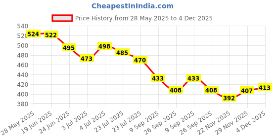flipkart.com av cart Affordable 2.5 KG Bean Bag Refill Clean & Dry Bean Bag Filler av cart Price History Graph from 28 May 2025 to 4 Dec 2025