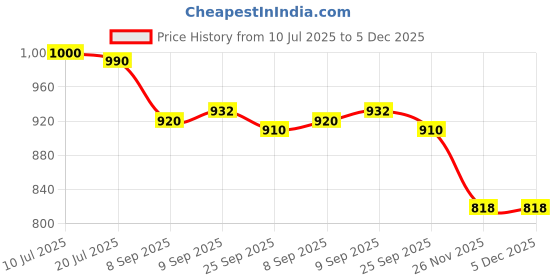 flipkart.com av cart Affordable 4 KG Bean Bag Refill Clean & Dry Bean Bag Filler av cart Price History Graph from 10 Jul 2025 to 5 Dec 2025