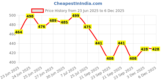flipkart.com av cart Anti-Flat EPS Beans 2.5 KG Refill for Bean Bags Bean Bag Filler av cart Price History Graph from 23 Jun 2025 to 6 Dec 2025