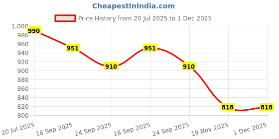 flipkart.com av cart Anti-Sag Bean Bag Filler 4 KG EPS Refill Bean Bag Filler av cart Price History Graph from 20 Jul 2025 to 30 Nov 2025