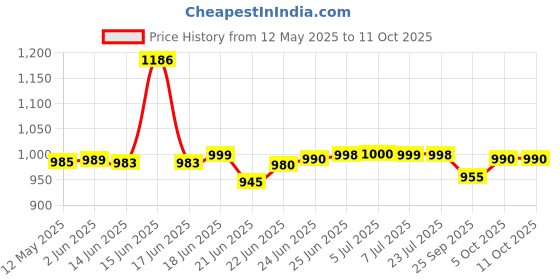 flipkart.com av cart Bean Bag Filler av cart Price History Graph from 12 May 2025 to 10 Oct 2025