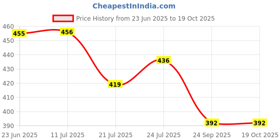 flipkart.com av cart Bean Bag Filler 2 kg – Soft and Durable Thermocol Beads for Chairs & Loungers Bean Bag Filler av cart Price History Graph from 23 Jun 2025 to 17 Oct 2025