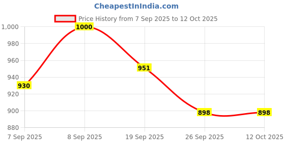 flipkart.com av cart Bean Bag Filler 4 KG BB11 Bean Bag Filler av cart Price History Graph from 7 Sep 2025 to 11 Oct 2025