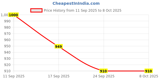 flipkart.com av cart Bean Bag Filler 4 KG BB32 Bean Bag Filler av cart Price History Graph from 11 Sep 2025 to 8 Oct 2025