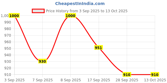 flipkart.com av cart Bean Bag Filler 4 KG BB7 Bean Bag Filler av cart Price History Graph from 3 Sep 2025 to 13 Oct 2025