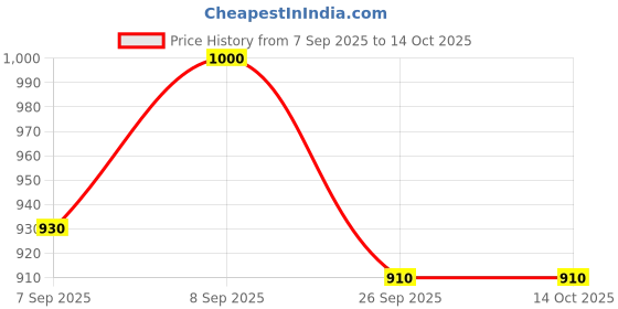 flipkart.com av cart Bean Bag Filler 4 KG BB73 Bean Bag Filler av cart Price History Graph from 7 Sep 2025 to 13 Oct 2025