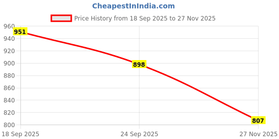 flipkart.com av cart Bean Bag Filler 4 KG BB75 Bean Bag Filler av cart Price History Graph from 18 Sep 2025 to 27 Nov 2025