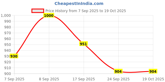 flipkart.com av cart Bean Bag Filler 4 KG BB9 Bean Bag Filler av cart Price History Graph from 7 Sep 2025 to 17 Oct 2025