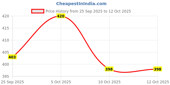 flipkart.com av cart Bean Bag Filler Beans for/Fillings/High Density 2 Kg Bean Bag Filler av cart Price History Graph from 25 Sep 2025 to 11 Oct 2025