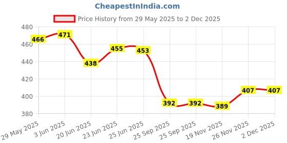 flipkart.com av cart Bean Bag Filling 2 KG Premium EPS Beans Bean Bag Filler av cart Price History Graph from 29 May 2025 to 2 Dec 2025