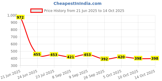 flipkart.com av cart Bean Bag Filling Solution – 2 kg Lightweight Beads Bean Bag Filler av cart Price History Graph from 21 Jun 2025 to 14 Oct 2025