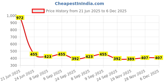 flipkart.com av cart Bean Bag Interior Beads – 2 kg Soft Refill Material Bean Bag Filler av cart Price History Graph from 21 Jun 2025 to 5 Dec 2025