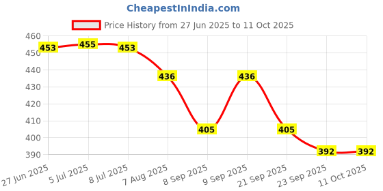flipkart.com av cart Bean Bag Refill 2 KG of Soft EPS Balls Bean Bag Filler av cart Price History Graph from 27 Jun 2025 to 11 Oct 2025