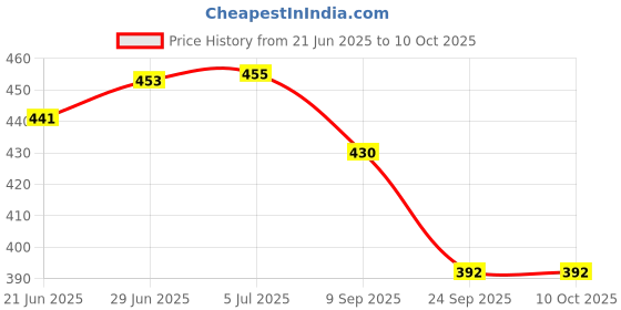 flipkart.com av cart Bean Bag Stuffing 2 kg – High-Density Thermocol Beads for Seating Bean Bag Filler av cart Price History Graph from 21 Jun 2025 to 10 Oct 2025