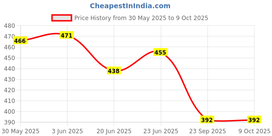 flipkart.com av cart Bean Bag Stuffing 2 KG Virgin Quality Beans Bean Bag Filler av cart Price History Graph from 30 May 2025 to 8 Oct 2025