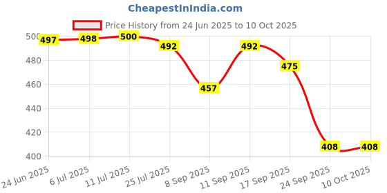flipkart.com av cart Bean Bag Stuffing 2.5 KG Virgin Quality Beans Bean Bag Filler av cart Price History Graph from 24 Jun 2025 to 9 Oct 2025