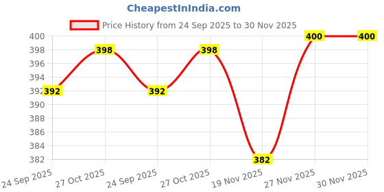 flipkart.com av cart Best-Selling Bean Bag Filler 2 KG EPS Beans Bean Bag Filler av cart Price History Graph from 24 Sep 2025 to 30 Nov 2025
