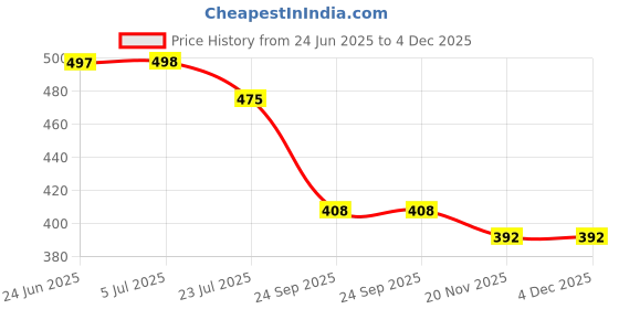 flipkart.com av cart Best-Selling Bean Bag Filler 2.5 KG EPS Beans Bean Bag Filler av cart Price History Graph from 24 Jun 2025 to 3 Dec 2025